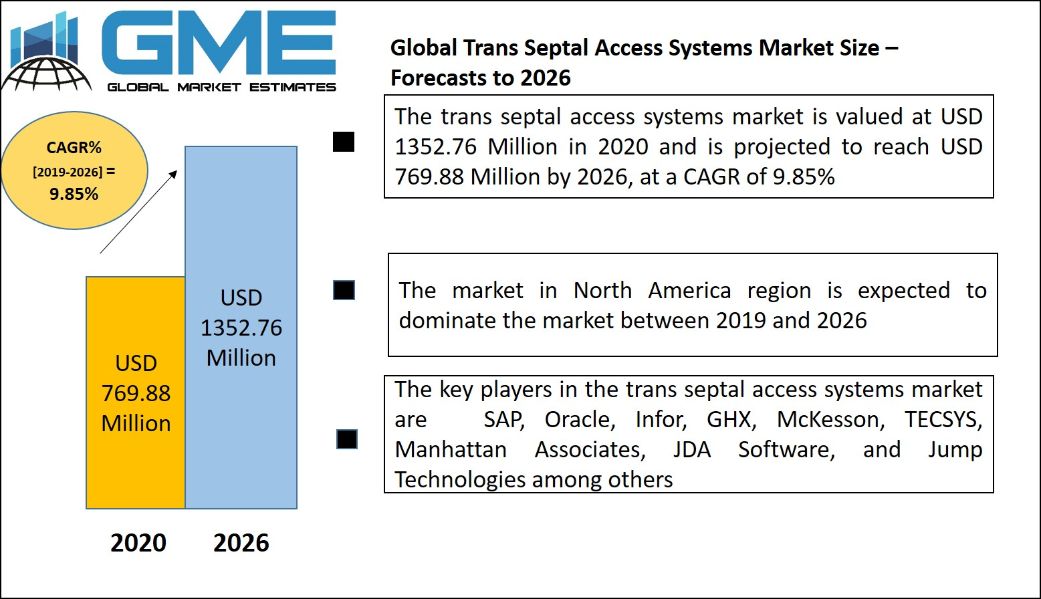 Trans Septal Access Systems Market